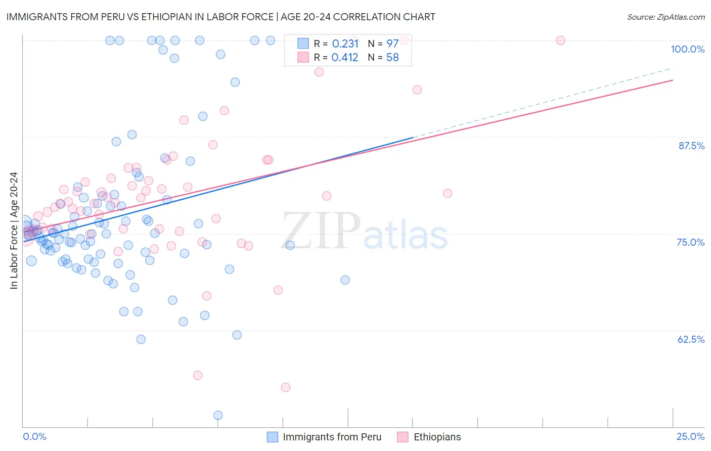 Immigrants from Peru vs Ethiopian In Labor Force | Age 20-24