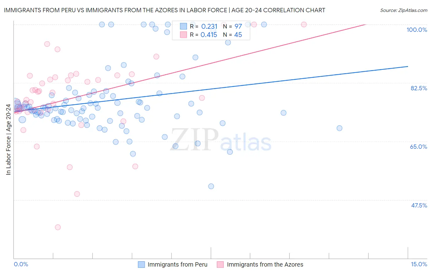 Immigrants from Peru vs Immigrants from the Azores In Labor Force | Age 20-24