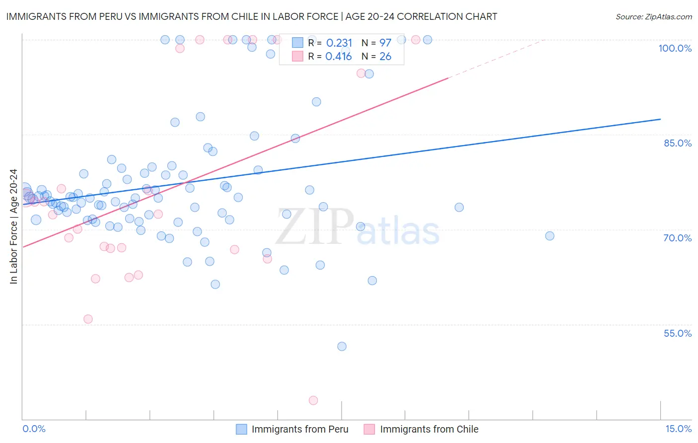 Immigrants from Peru vs Immigrants from Chile In Labor Force | Age 20-24