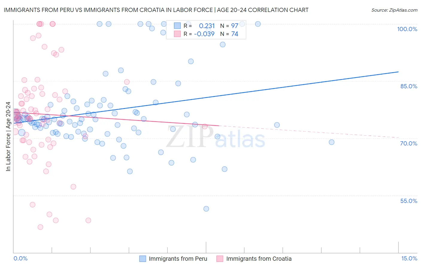 Immigrants from Peru vs Immigrants from Croatia In Labor Force | Age 20-24