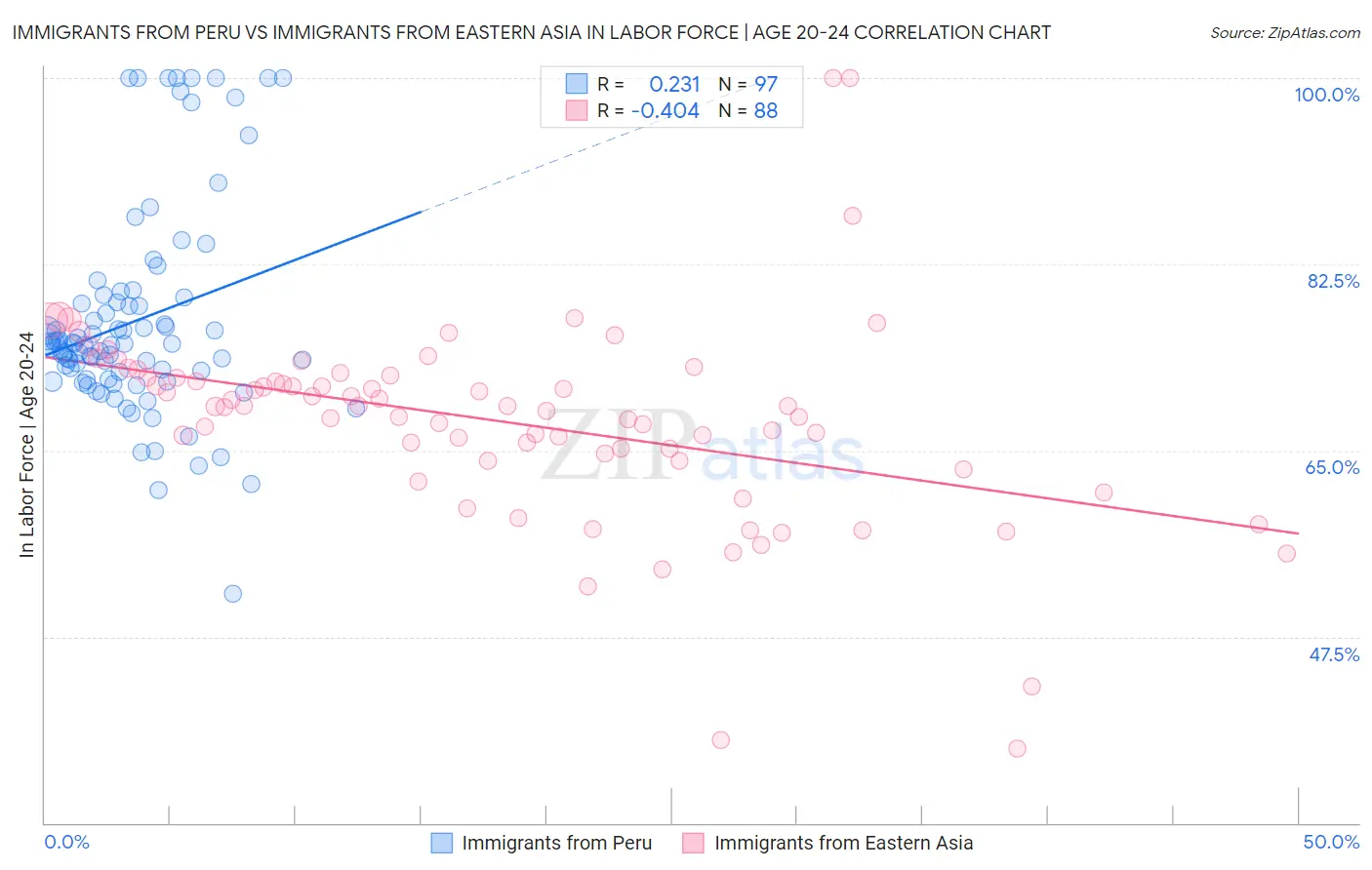 Immigrants from Peru vs Immigrants from Eastern Asia In Labor Force | Age 20-24