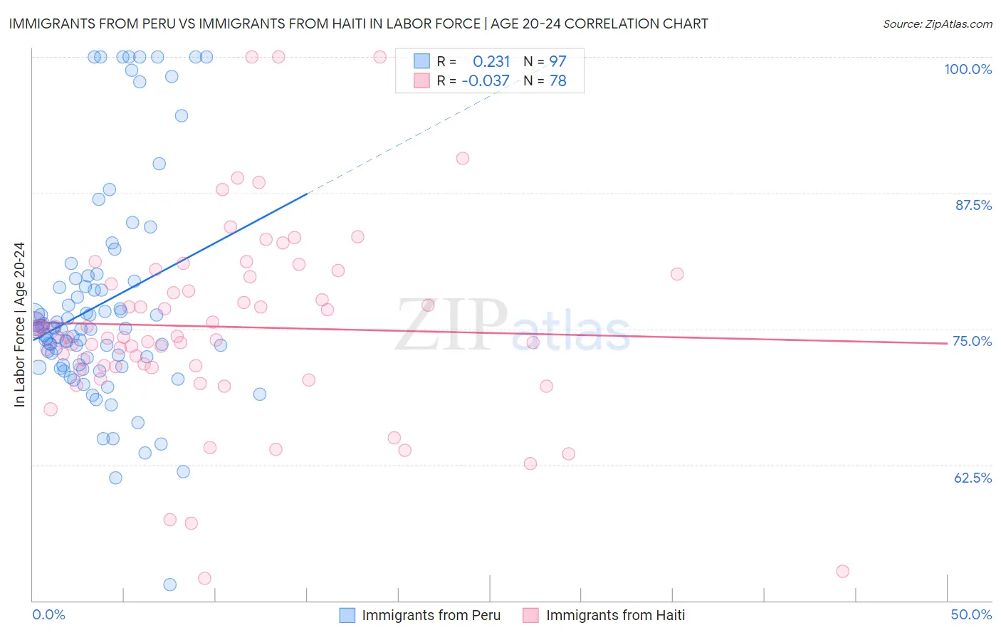 Immigrants from Peru vs Immigrants from Haiti In Labor Force | Age 20-24