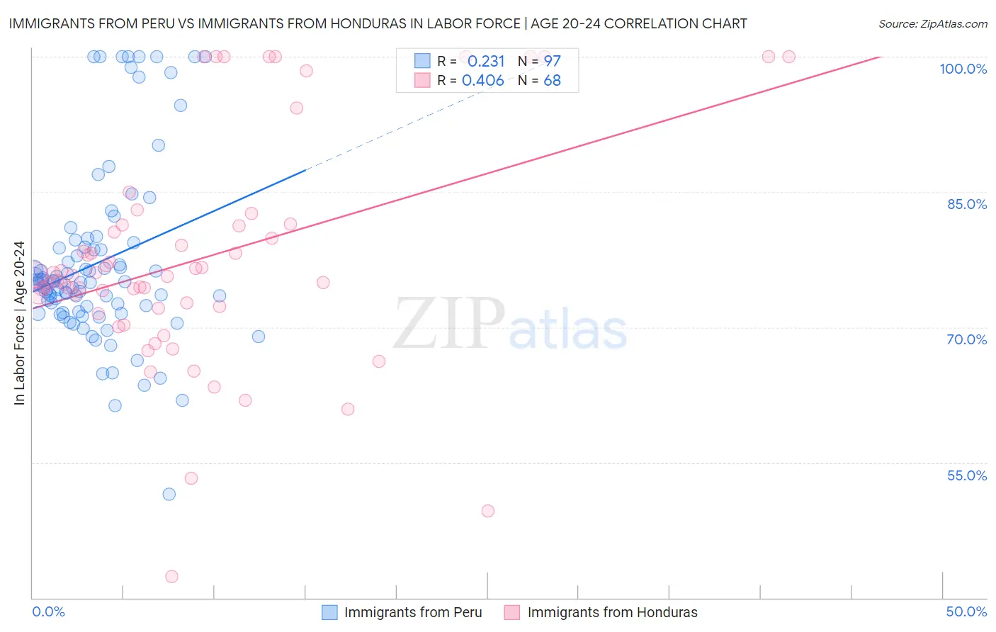 Immigrants from Peru vs Immigrants from Honduras In Labor Force | Age 20-24