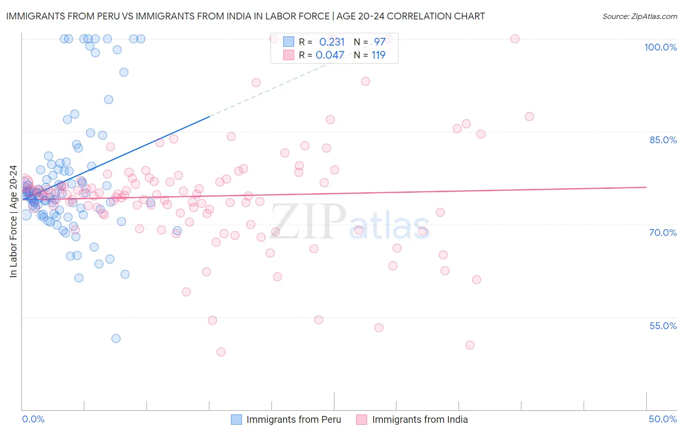 Immigrants from Peru vs Immigrants from India In Labor Force | Age 20-24