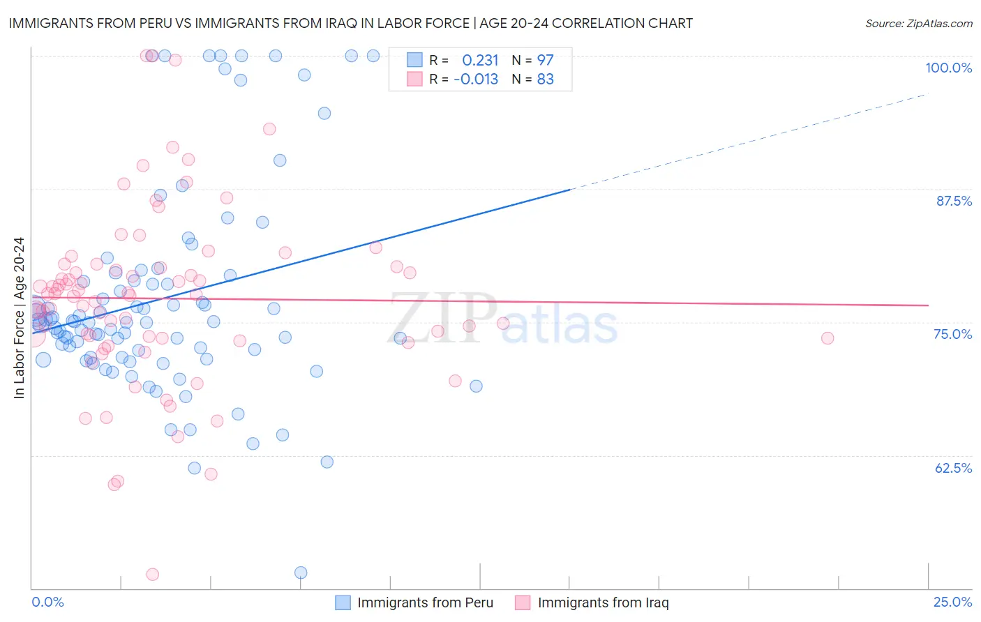 Immigrants from Peru vs Immigrants from Iraq In Labor Force | Age 20-24