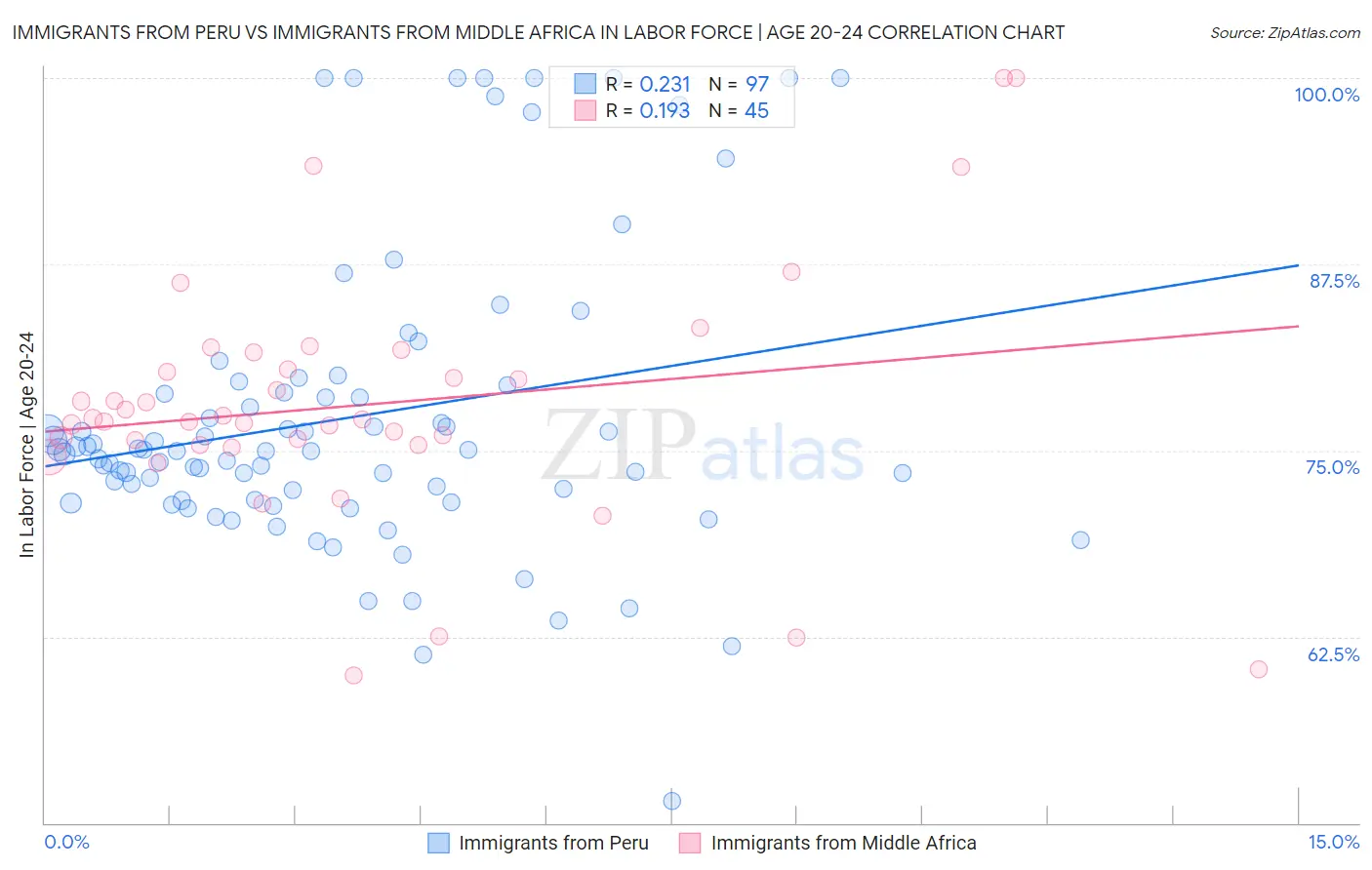 Immigrants from Peru vs Immigrants from Middle Africa In Labor Force | Age 20-24