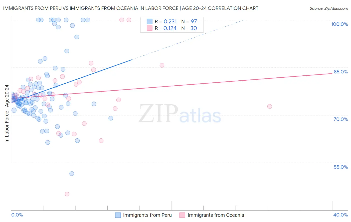 Immigrants from Peru vs Immigrants from Oceania In Labor Force | Age 20-24