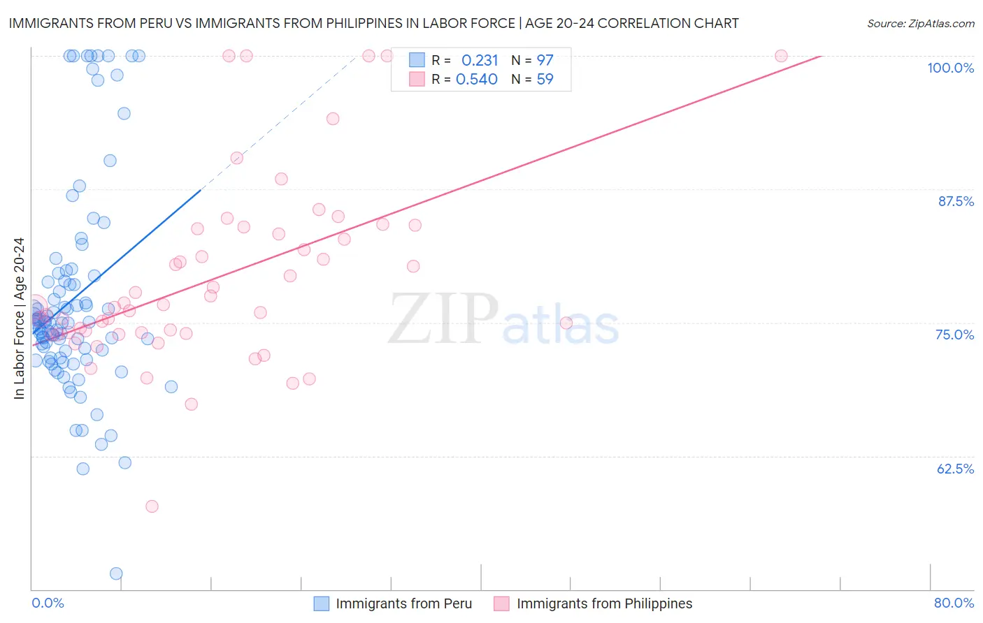 Immigrants from Peru vs Immigrants from Philippines In Labor Force | Age 20-24