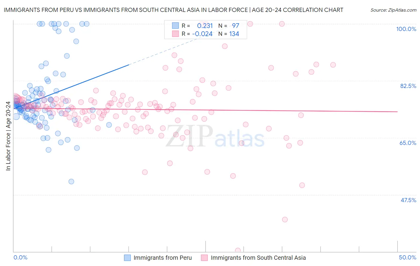 Immigrants from Peru vs Immigrants from South Central Asia In Labor Force | Age 20-24