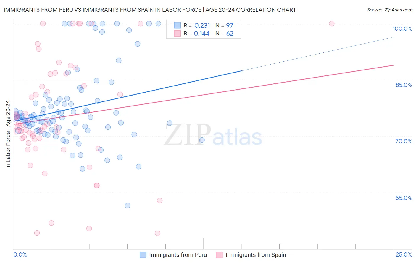 Immigrants from Peru vs Immigrants from Spain In Labor Force | Age 20-24