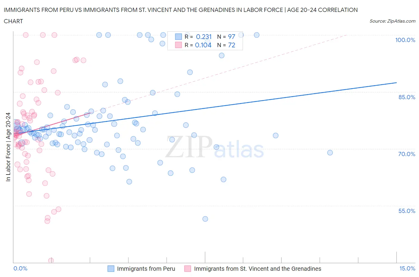 Immigrants from Peru vs Immigrants from St. Vincent and the Grenadines In Labor Force | Age 20-24