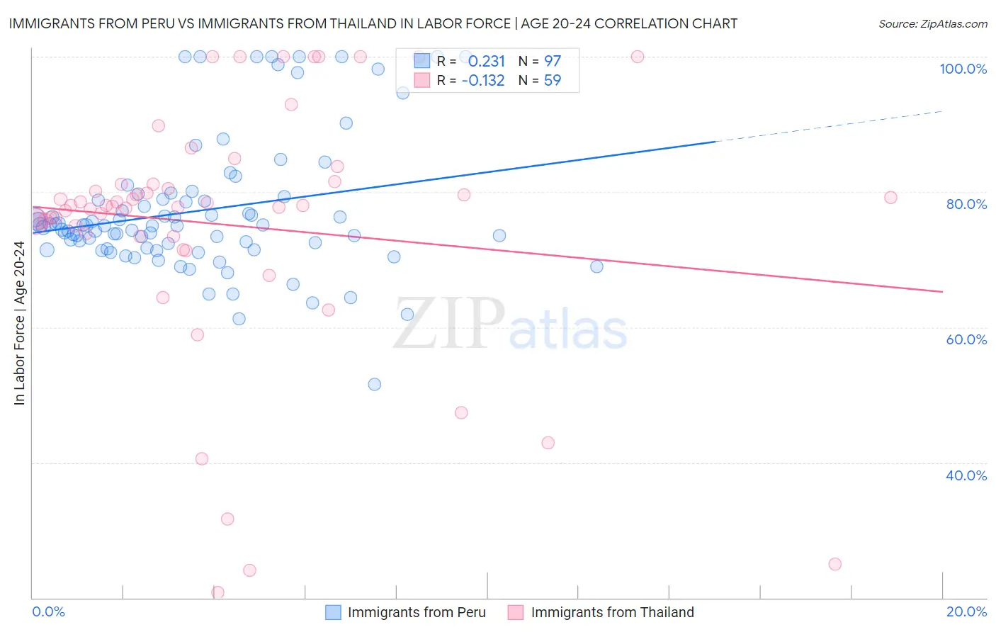 Immigrants from Peru vs Immigrants from Thailand In Labor Force | Age 20-24