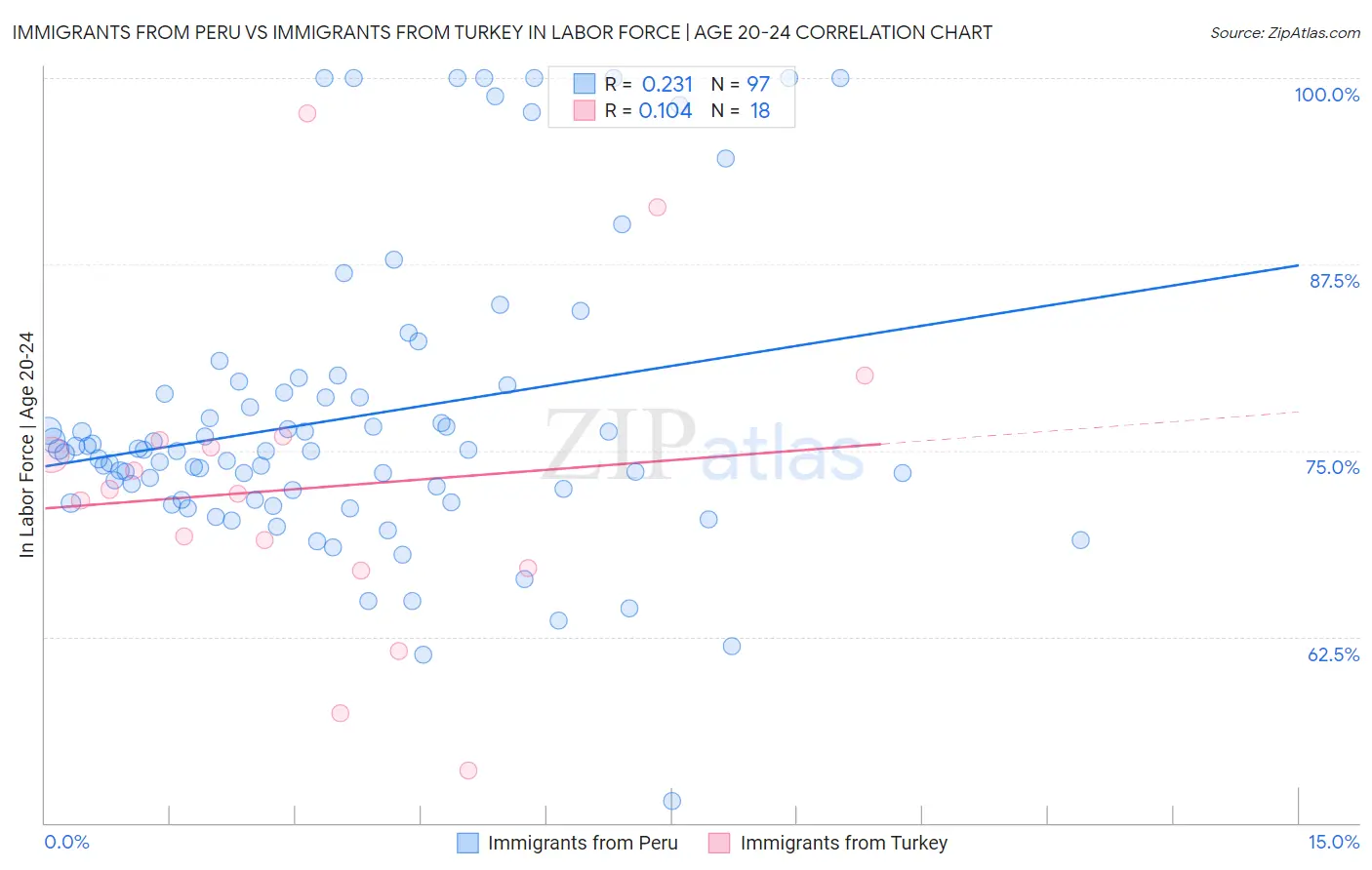 Immigrants from Peru vs Immigrants from Turkey In Labor Force | Age 20-24