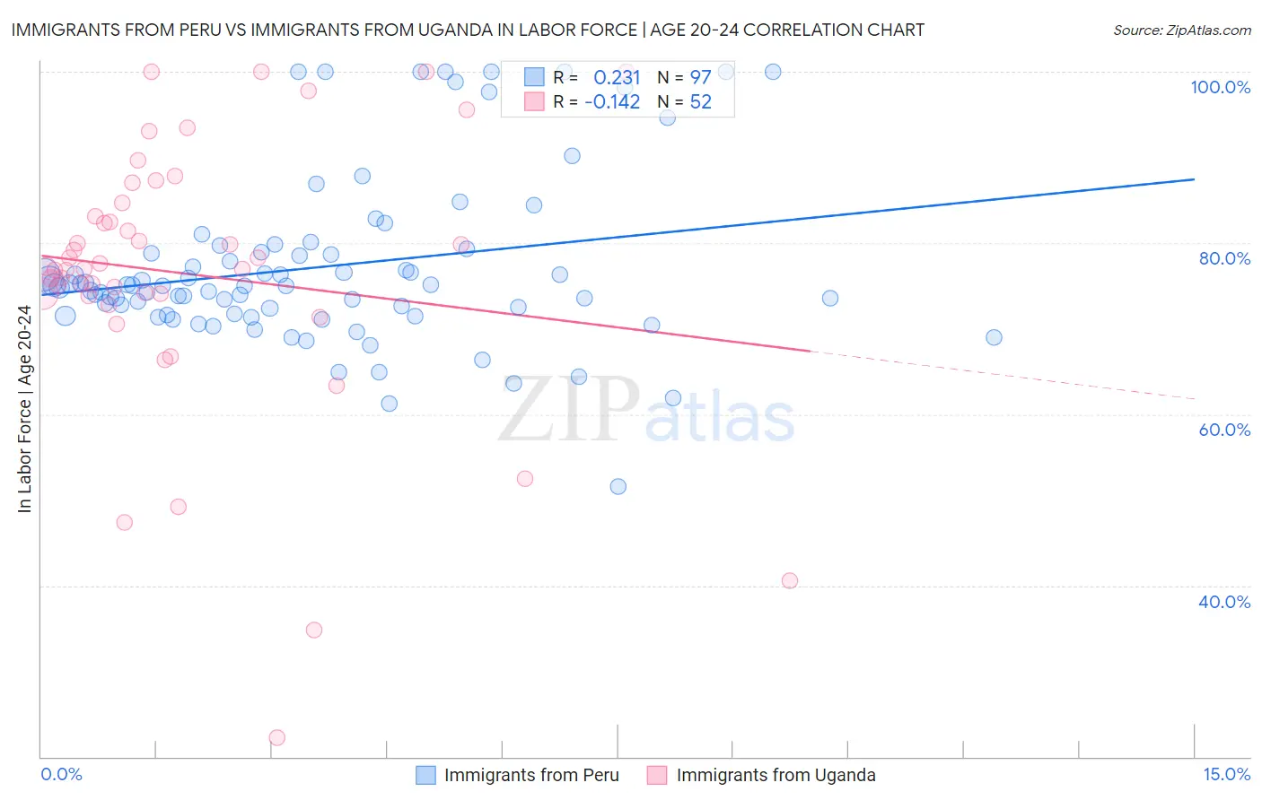 Immigrants from Peru vs Immigrants from Uganda In Labor Force | Age 20-24