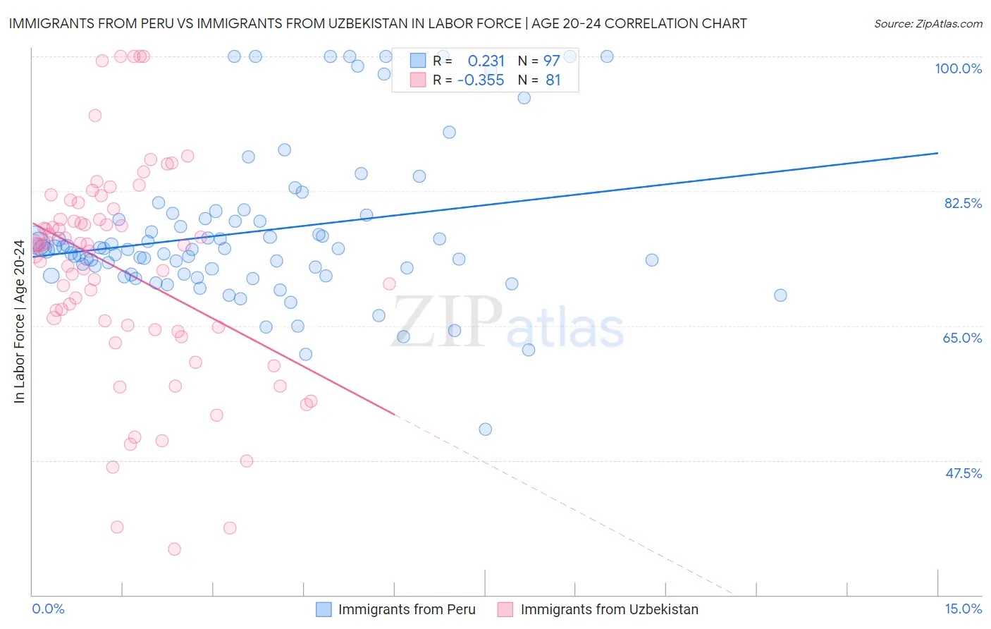 Immigrants from Peru vs Immigrants from Uzbekistan In Labor Force | Age 20-24