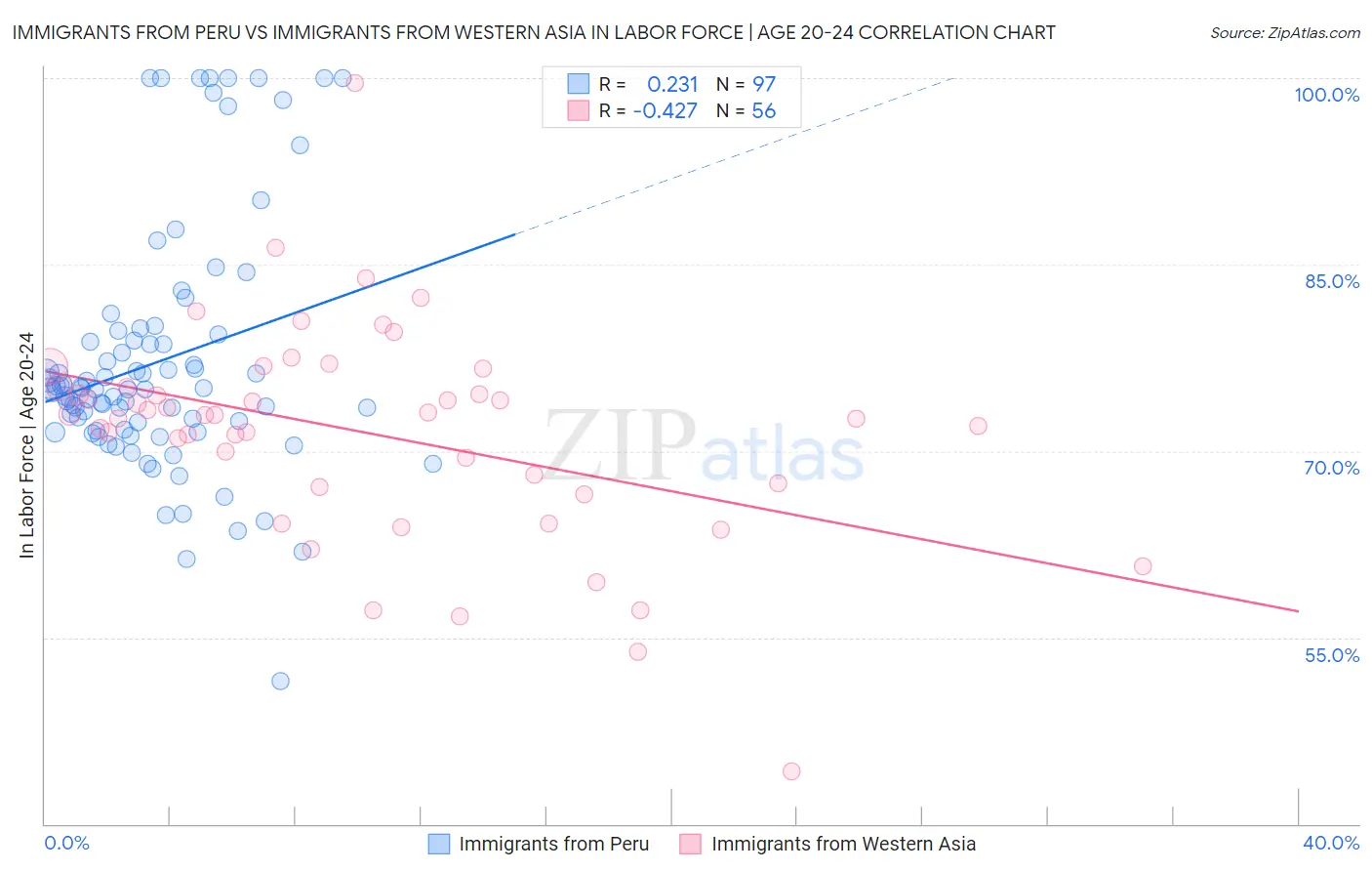 Immigrants from Peru vs Immigrants from Western Asia In Labor Force | Age 20-24