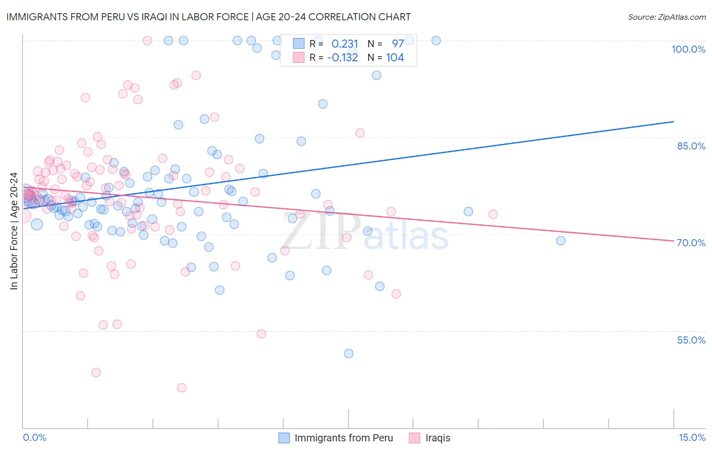 Immigrants from Peru vs Iraqi In Labor Force | Age 20-24