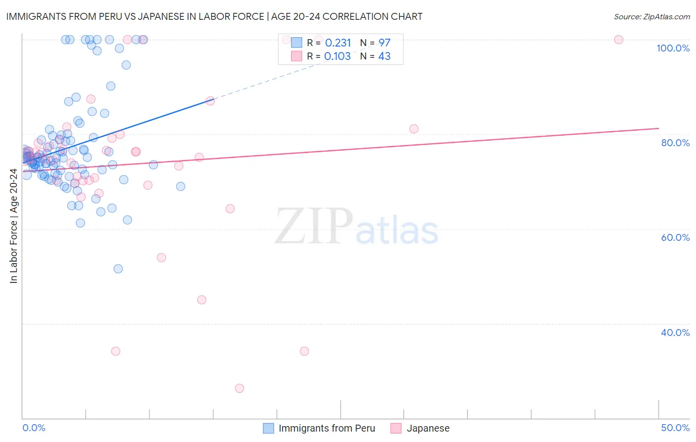 Immigrants from Peru vs Japanese In Labor Force | Age 20-24