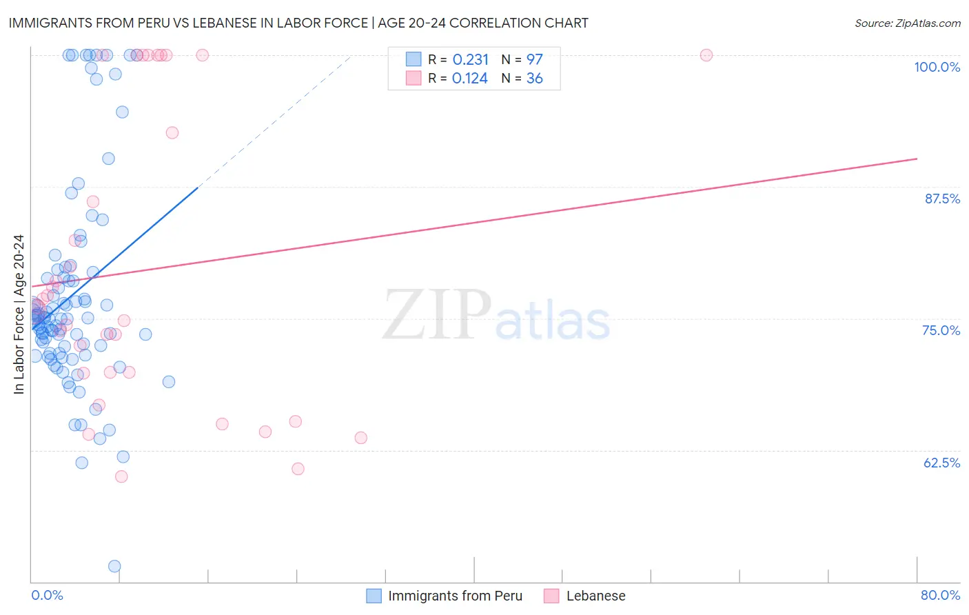 Immigrants from Peru vs Lebanese In Labor Force | Age 20-24