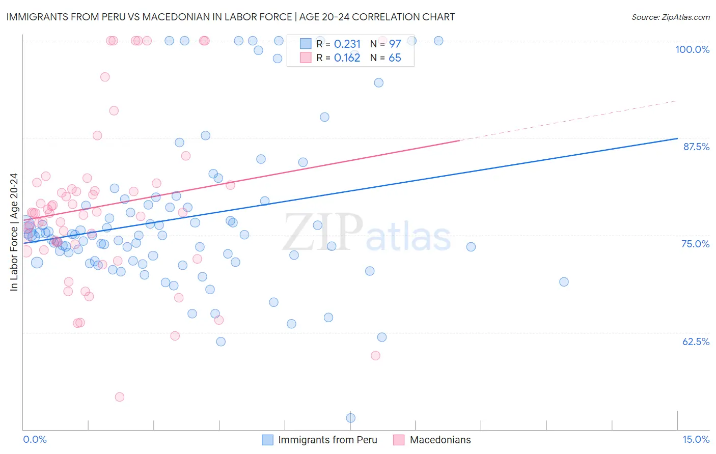 Immigrants from Peru vs Macedonian In Labor Force | Age 20-24