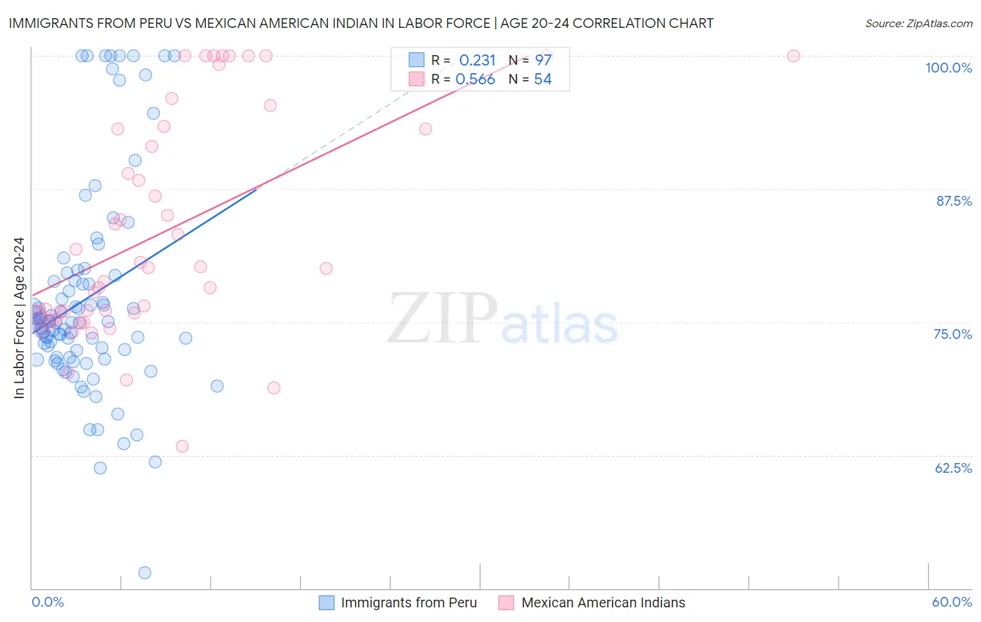 Immigrants from Peru vs Mexican American Indian In Labor Force | Age 20-24