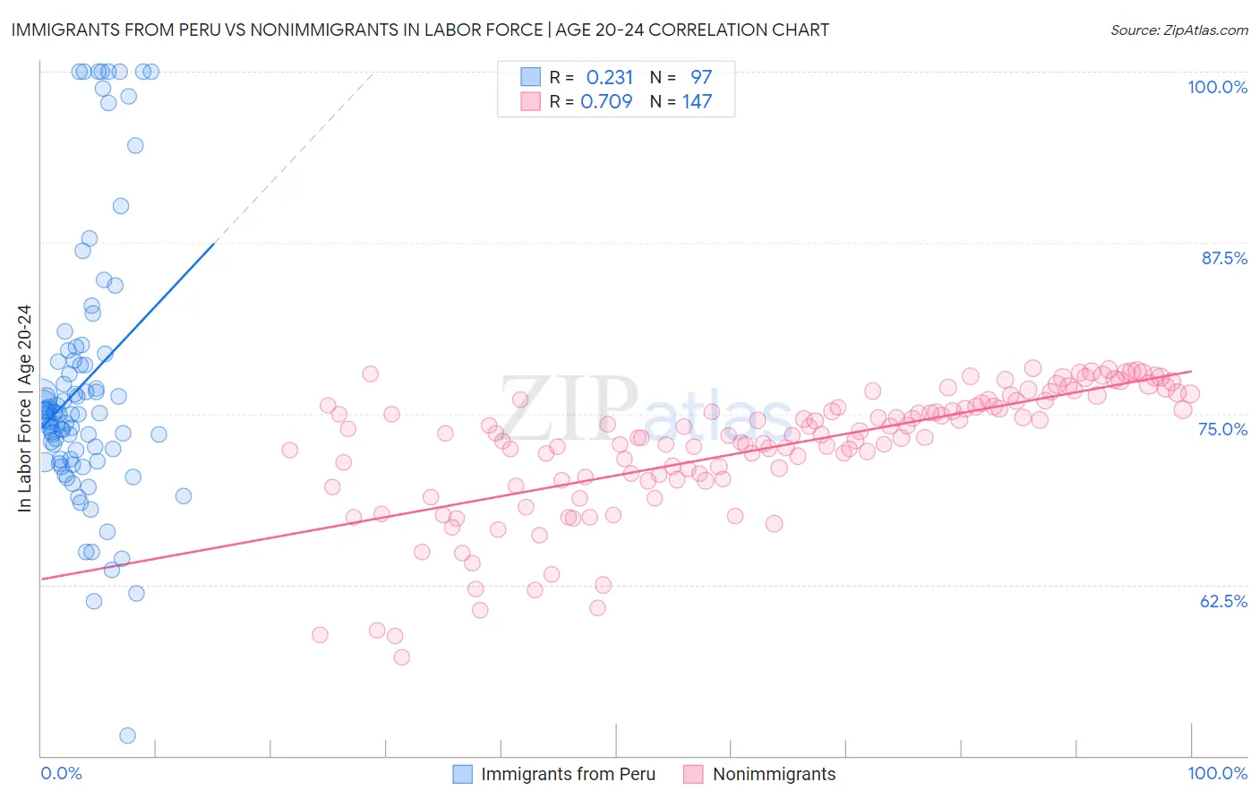 Immigrants from Peru vs Nonimmigrants In Labor Force | Age 20-24