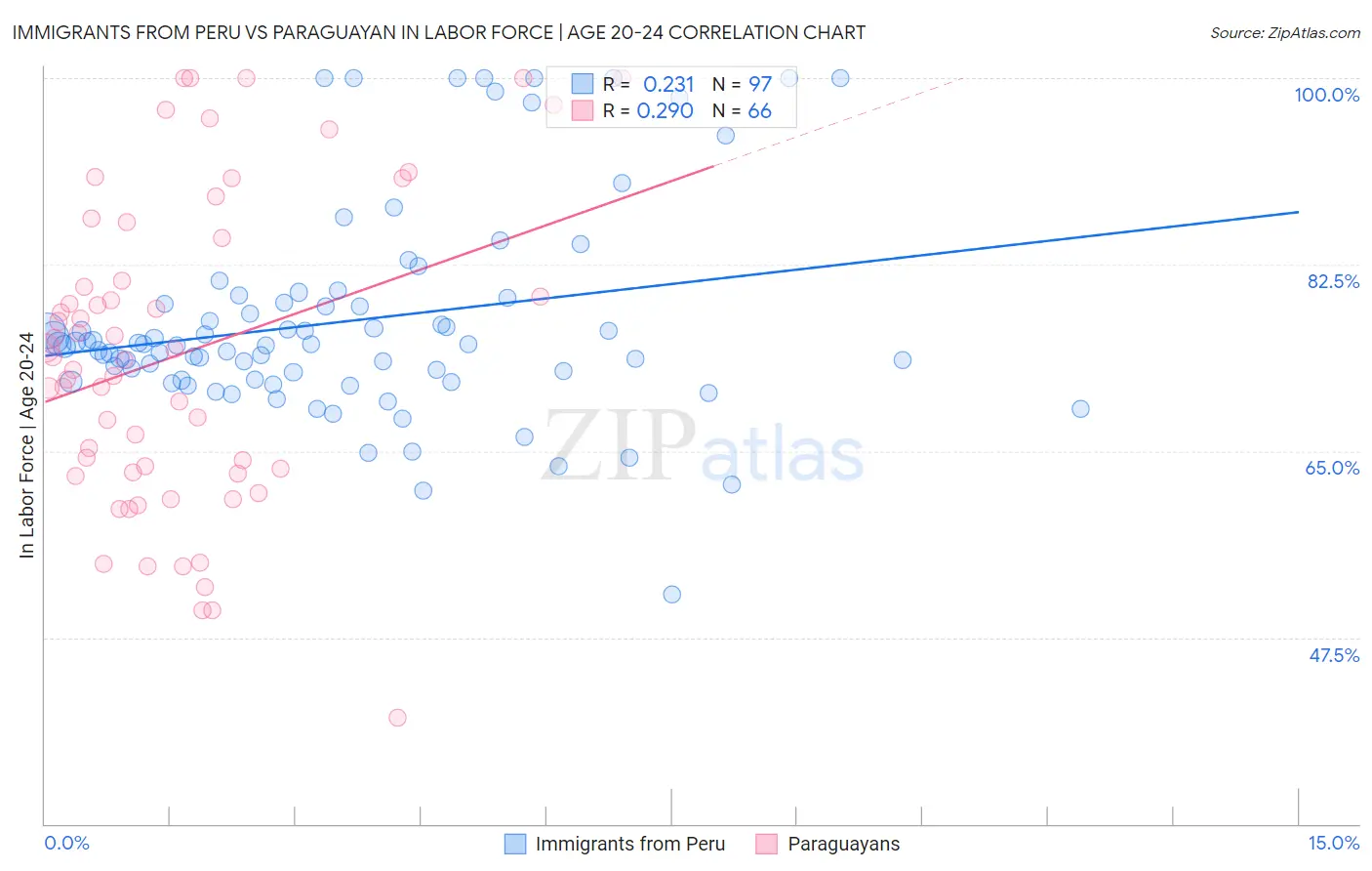 Immigrants from Peru vs Paraguayan In Labor Force | Age 20-24