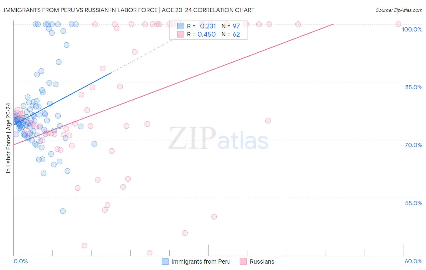 Immigrants from Peru vs Russian In Labor Force | Age 20-24