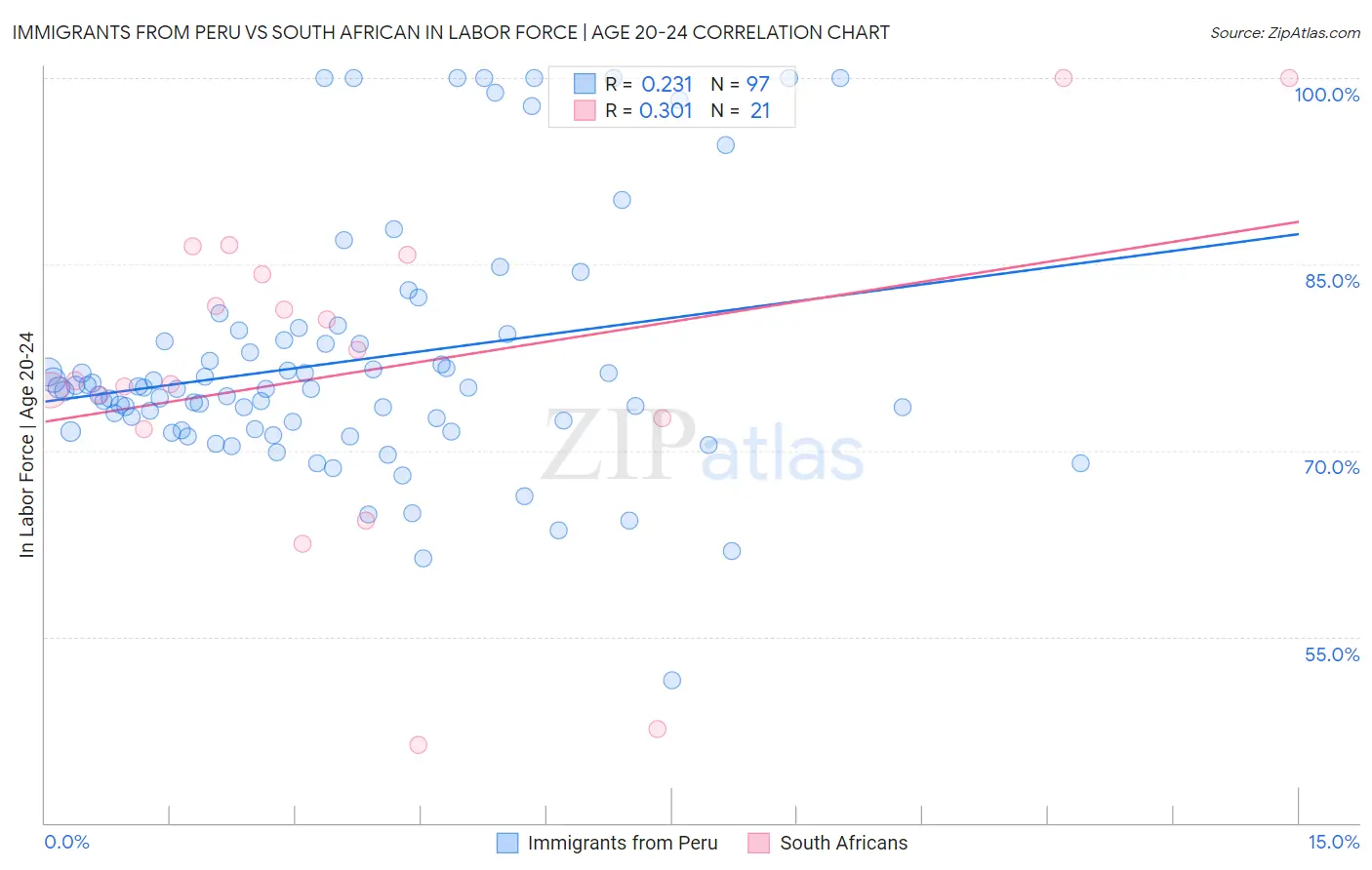 Immigrants from Peru vs South African In Labor Force | Age 20-24