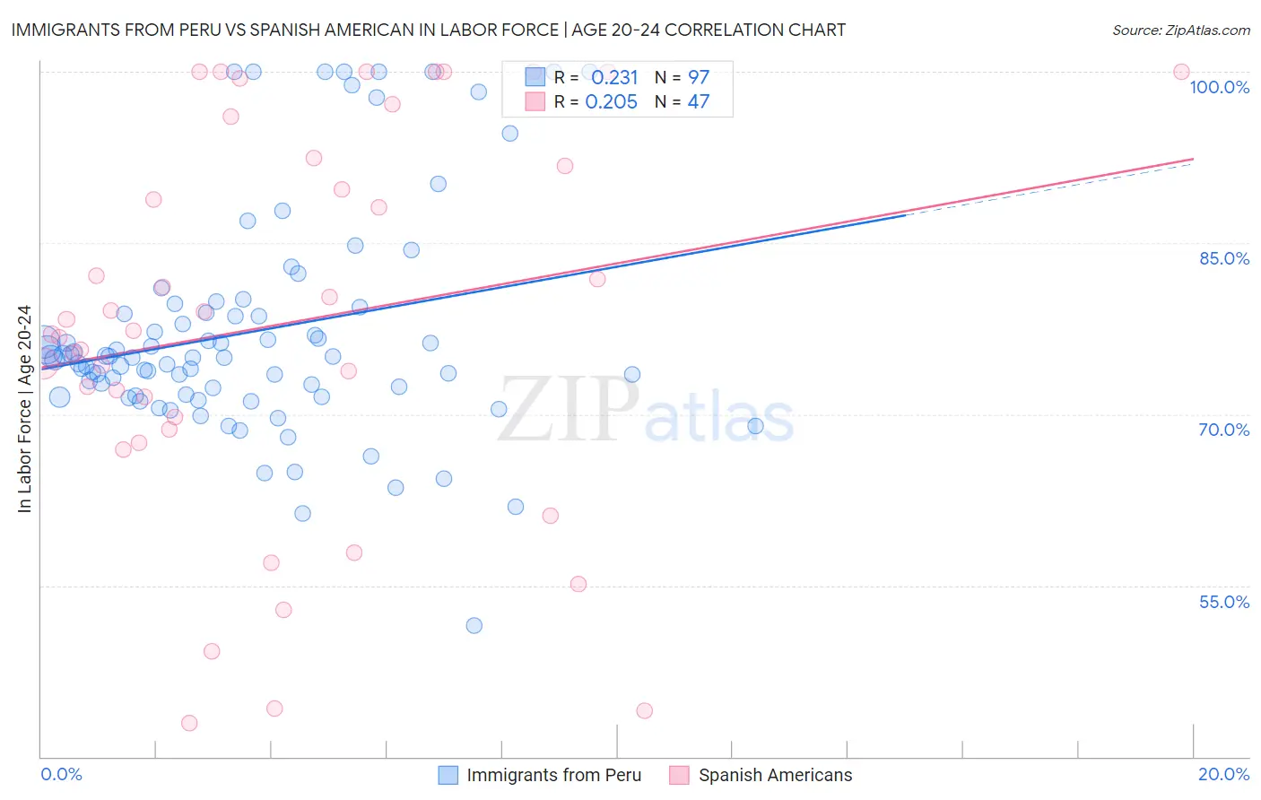 Immigrants from Peru vs Spanish American In Labor Force | Age 20-24