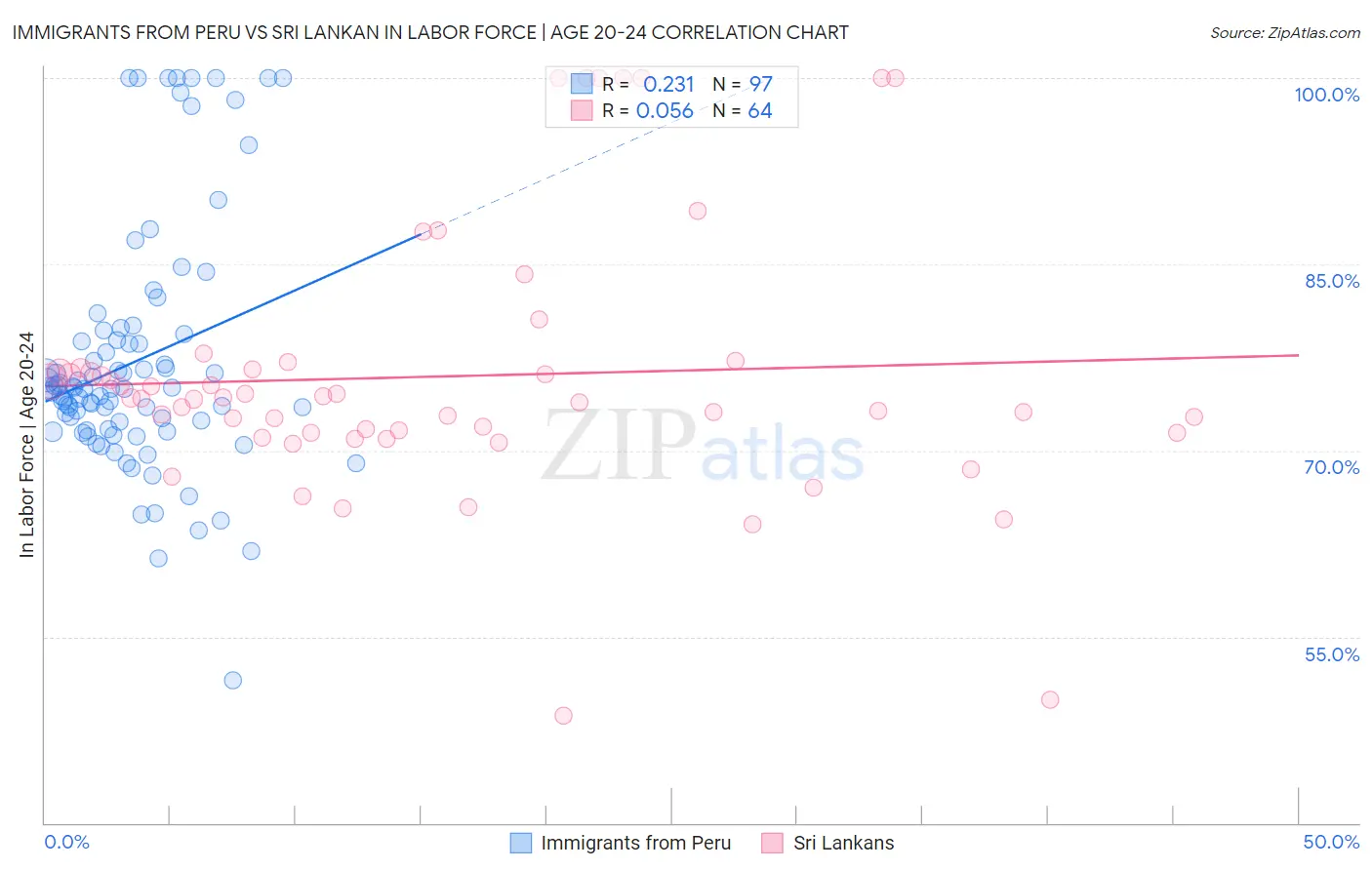 Immigrants from Peru vs Sri Lankan In Labor Force | Age 20-24