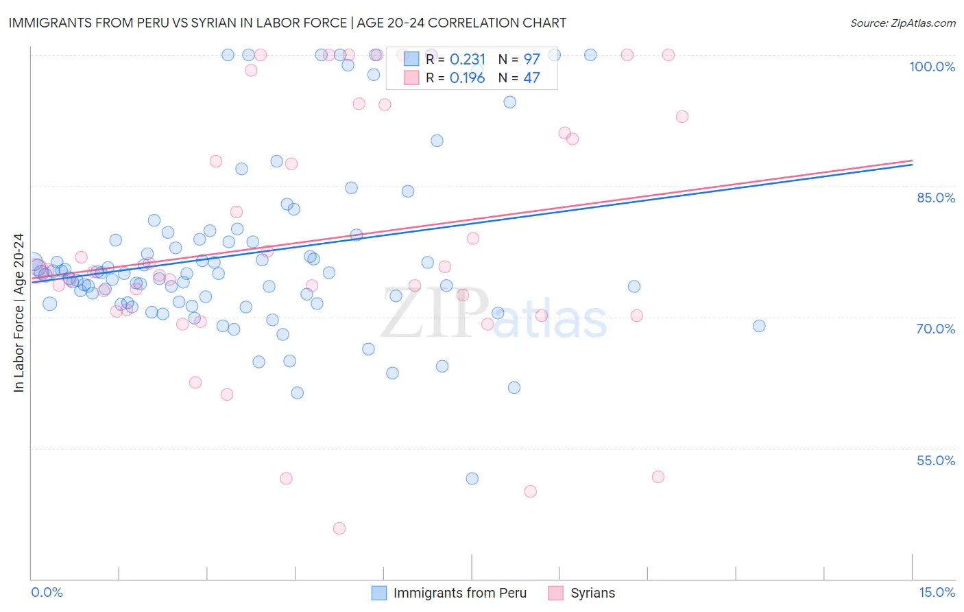 Immigrants from Peru vs Syrian In Labor Force | Age 20-24