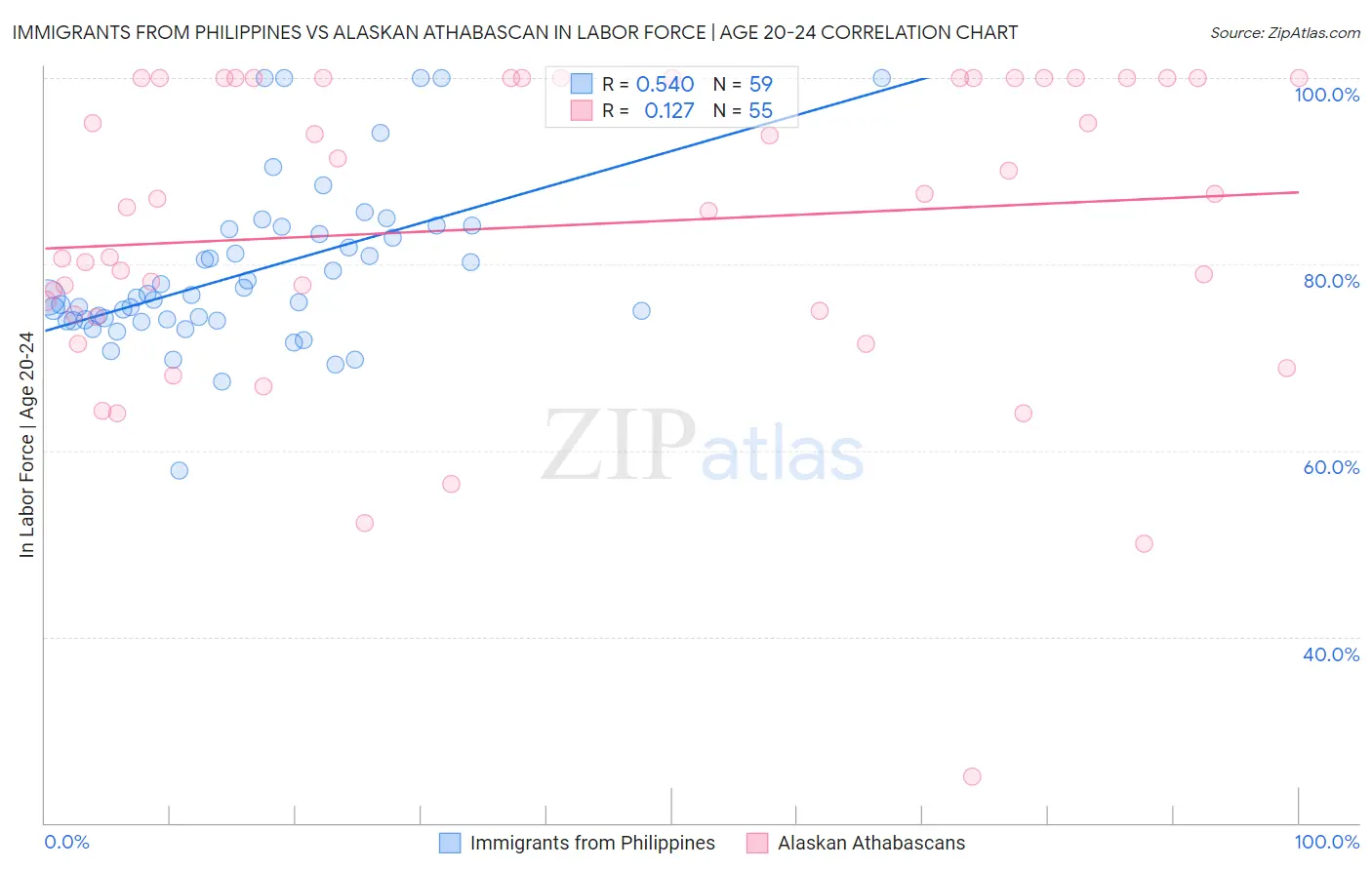 Immigrants from Philippines vs Alaskan Athabascan In Labor Force | Age 20-24