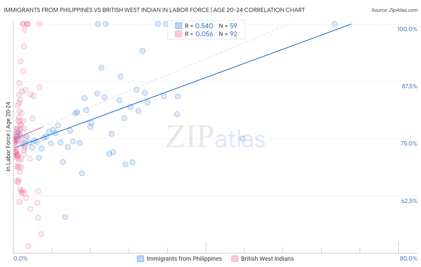 Immigrants from Philippines vs British West Indian In Labor Force | Age 20-24