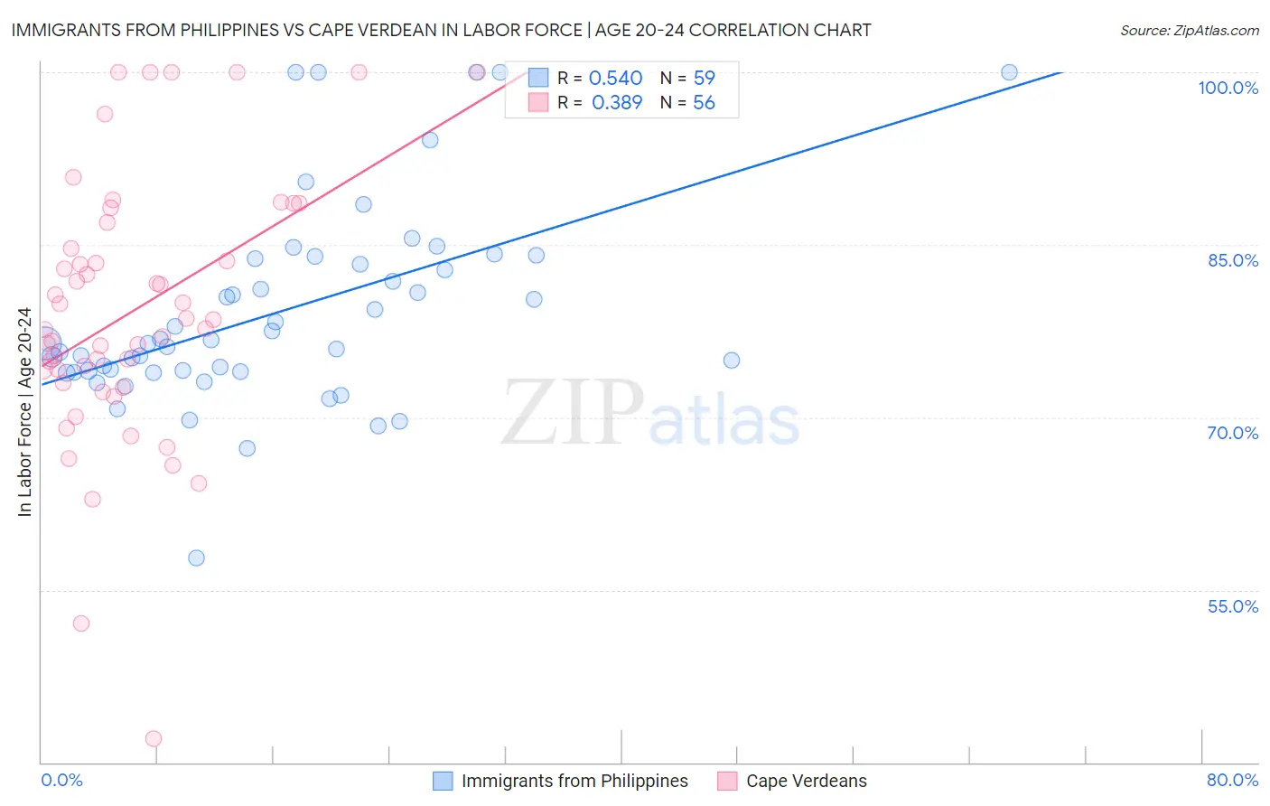 Immigrants from Philippines vs Cape Verdean In Labor Force | Age 20-24