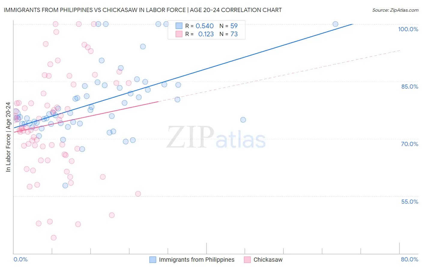 Immigrants from Philippines vs Chickasaw In Labor Force | Age 20-24