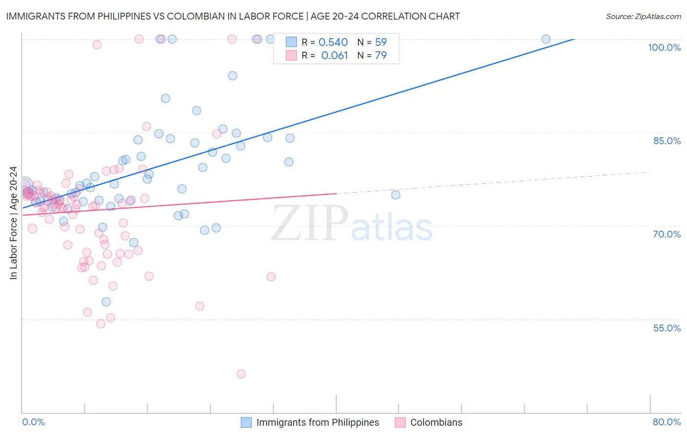 Immigrants from Philippines vs Colombian In Labor Force | Age 20-24