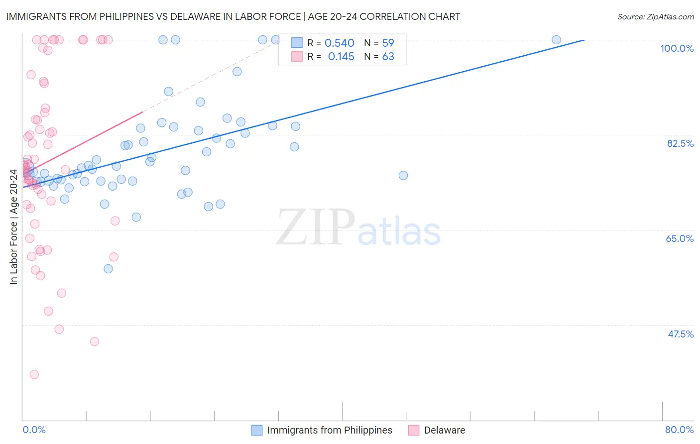 Immigrants from Philippines vs Delaware In Labor Force | Age 20-24