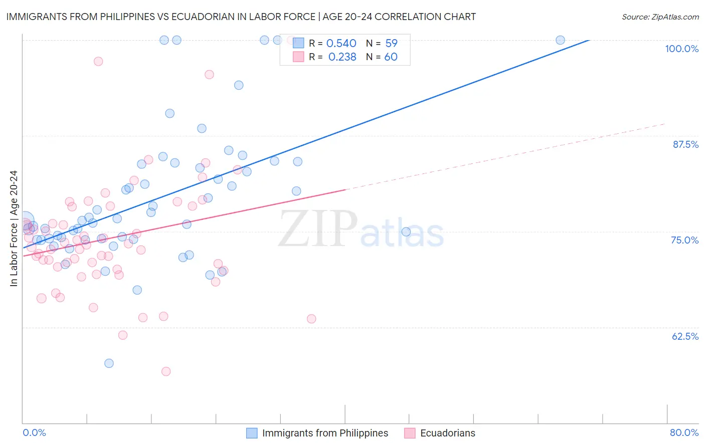 Immigrants from Philippines vs Ecuadorian In Labor Force | Age 20-24