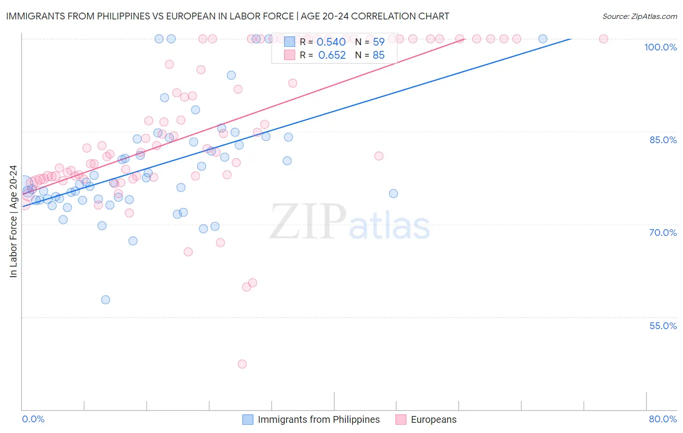 Immigrants from Philippines vs European In Labor Force | Age 20-24