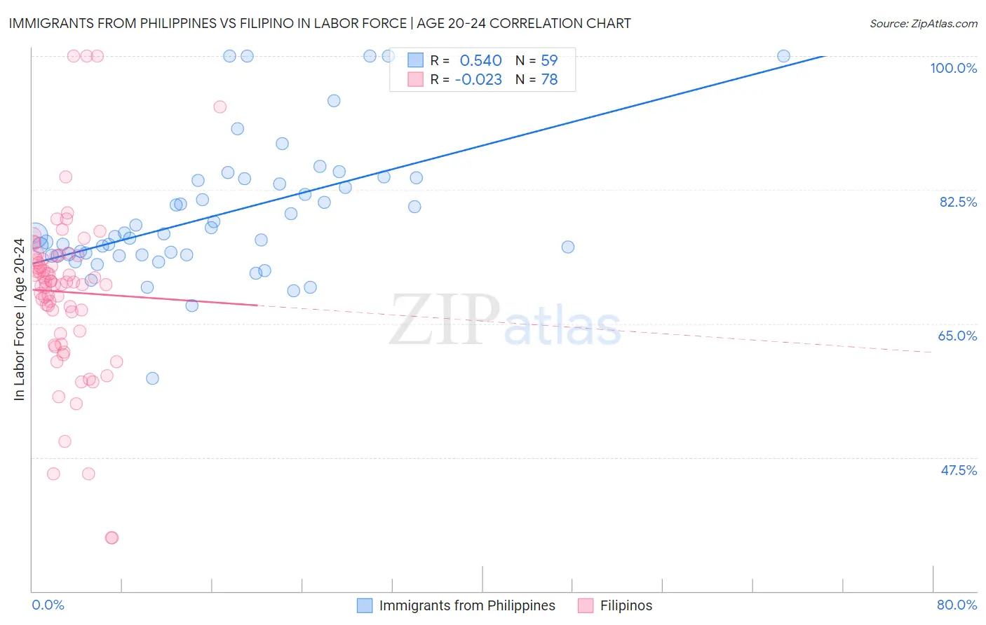 Immigrants from Philippines vs Filipino In Labor Force | Age 20-24