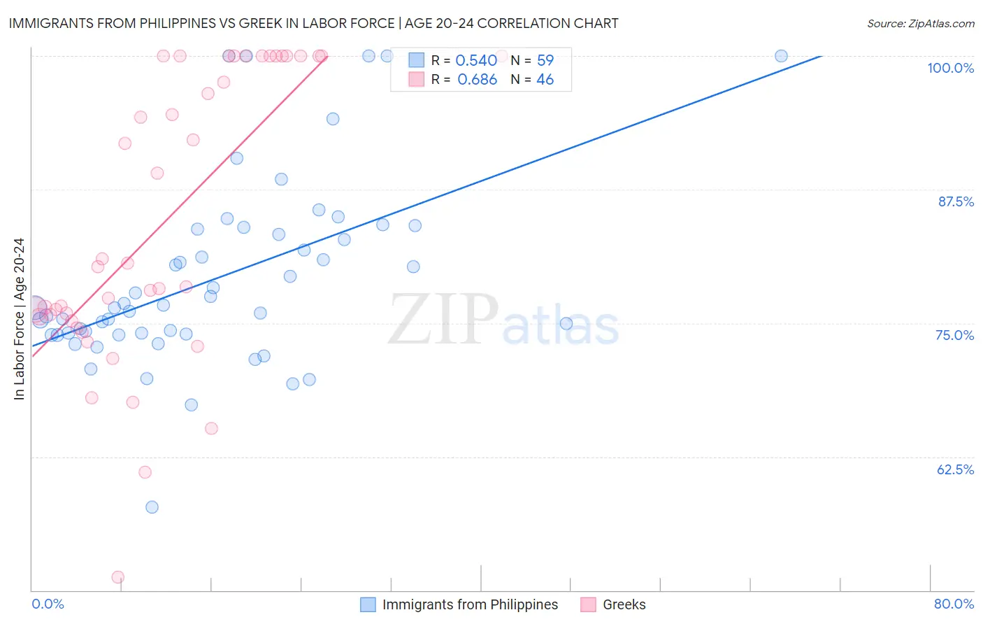 Immigrants from Philippines vs Greek In Labor Force | Age 20-24