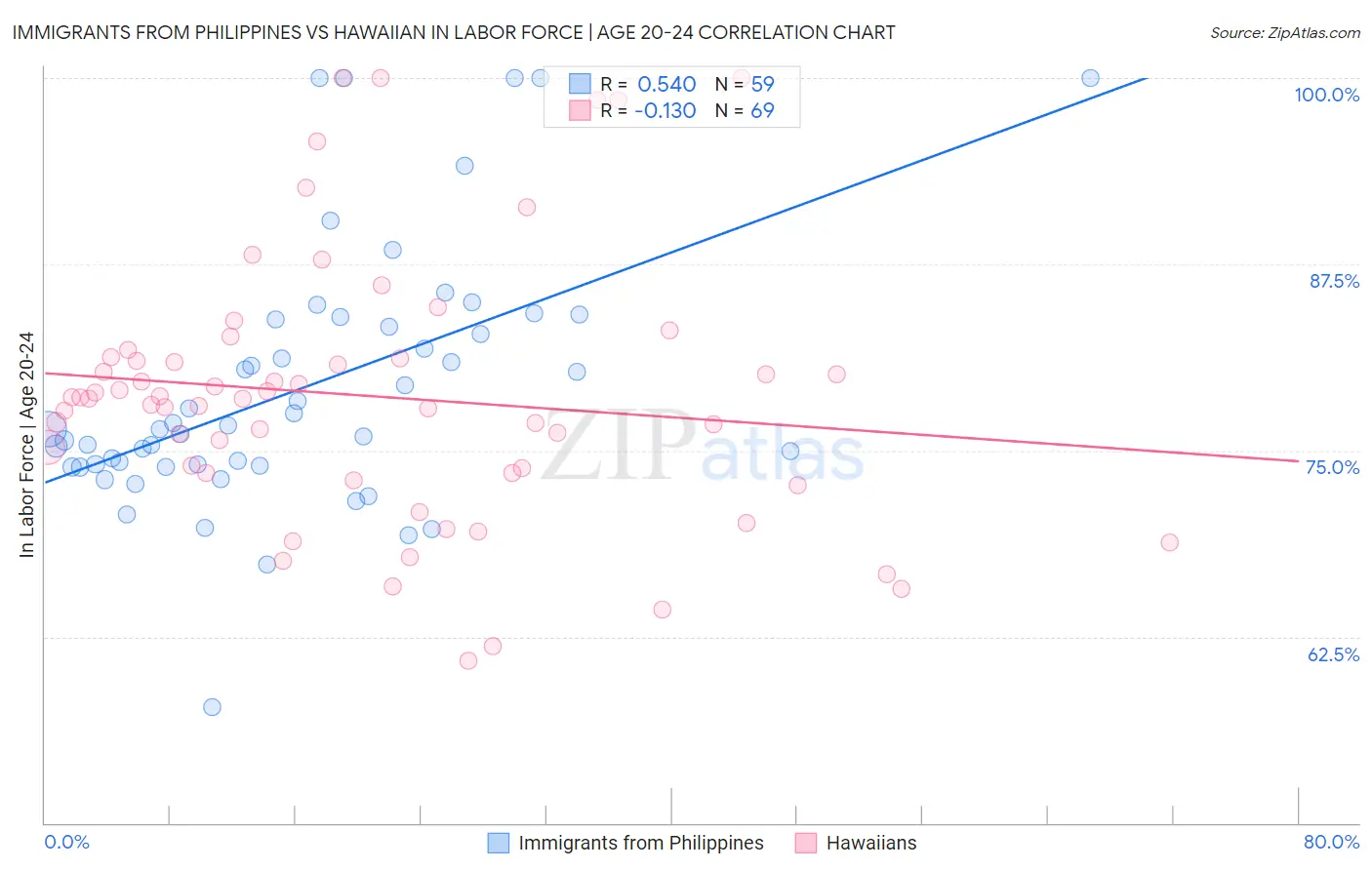 Immigrants from Philippines vs Hawaiian In Labor Force | Age 20-24