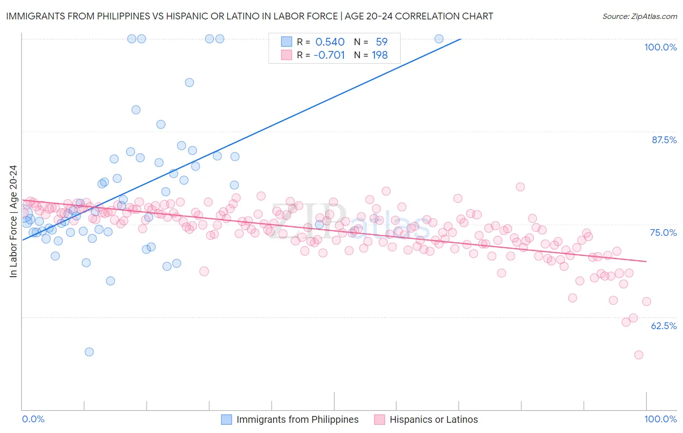 Immigrants from Philippines vs Hispanic or Latino In Labor Force | Age 20-24