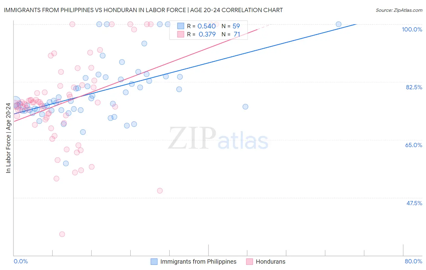 Immigrants from Philippines vs Honduran In Labor Force | Age 20-24