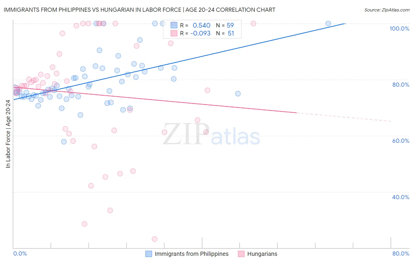 Immigrants from Philippines vs Hungarian In Labor Force | Age 20-24