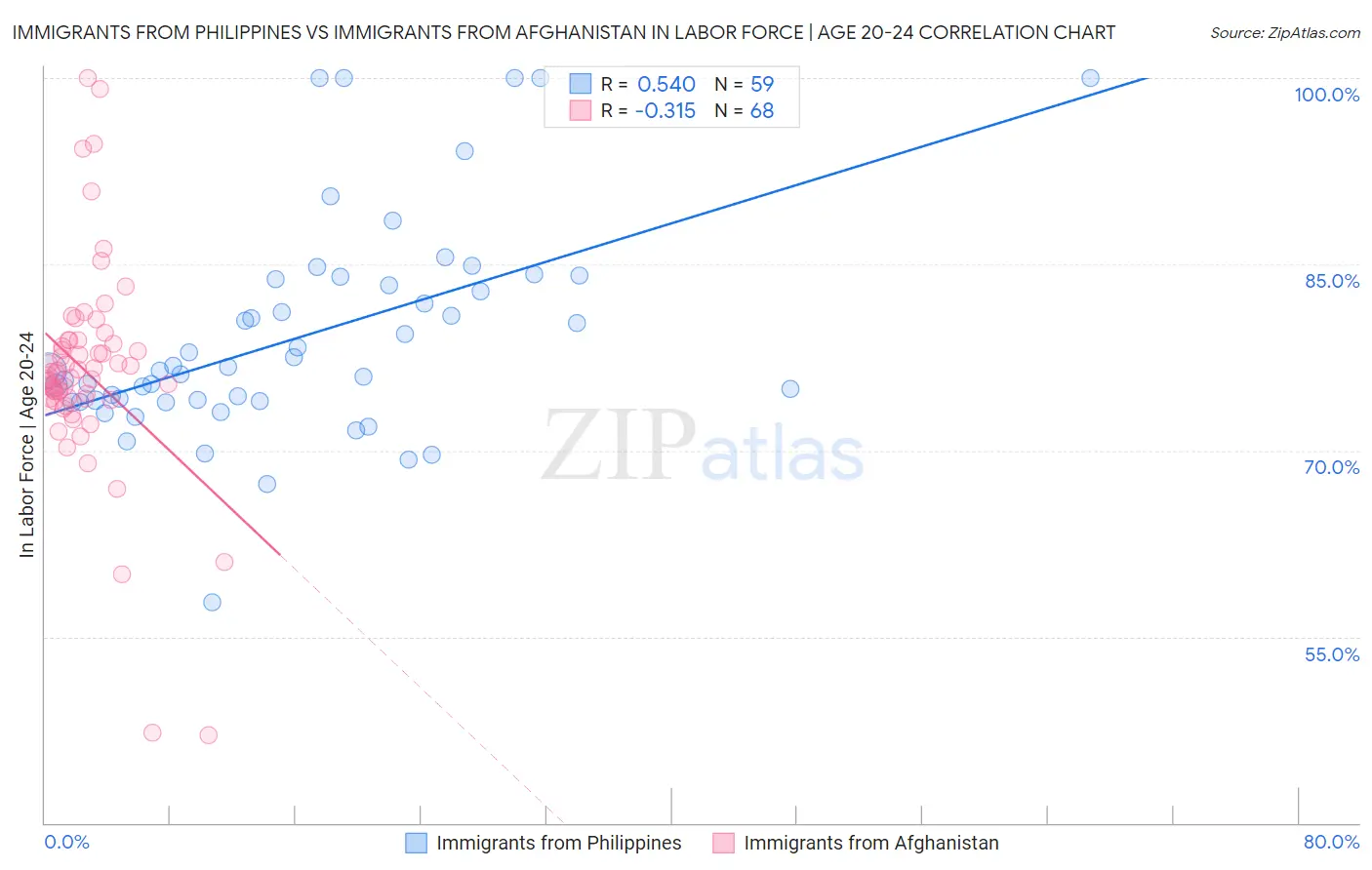 Immigrants from Philippines vs Immigrants from Afghanistan In Labor Force | Age 20-24