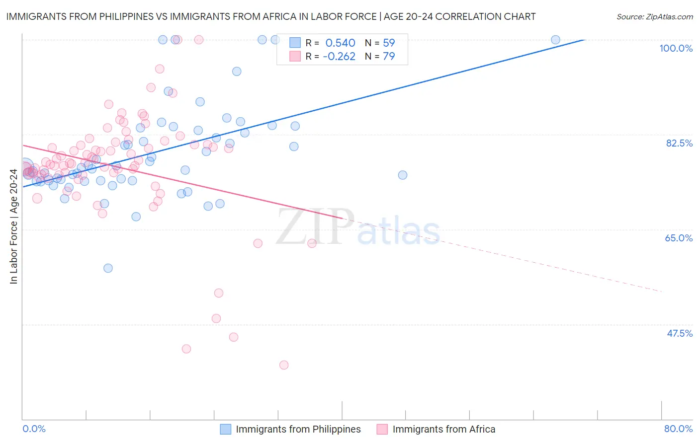 Immigrants from Philippines vs Immigrants from Africa In Labor Force | Age 20-24