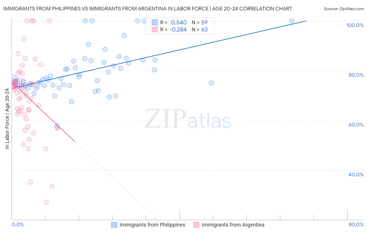 Immigrants from Philippines vs Immigrants from Argentina In Labor Force | Age 20-24