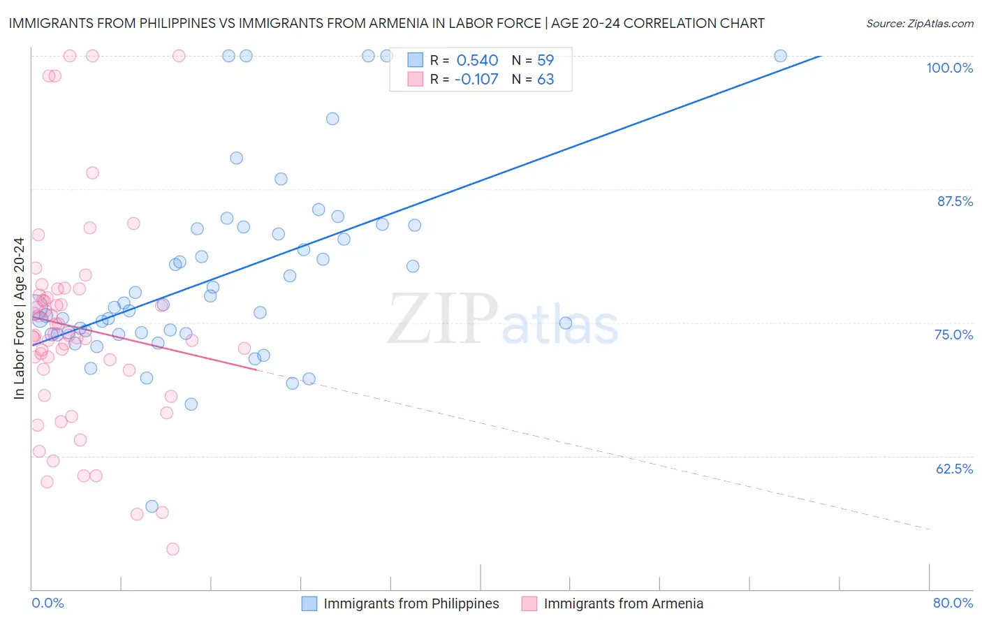 Immigrants from Philippines vs Immigrants from Armenia In Labor Force | Age 20-24